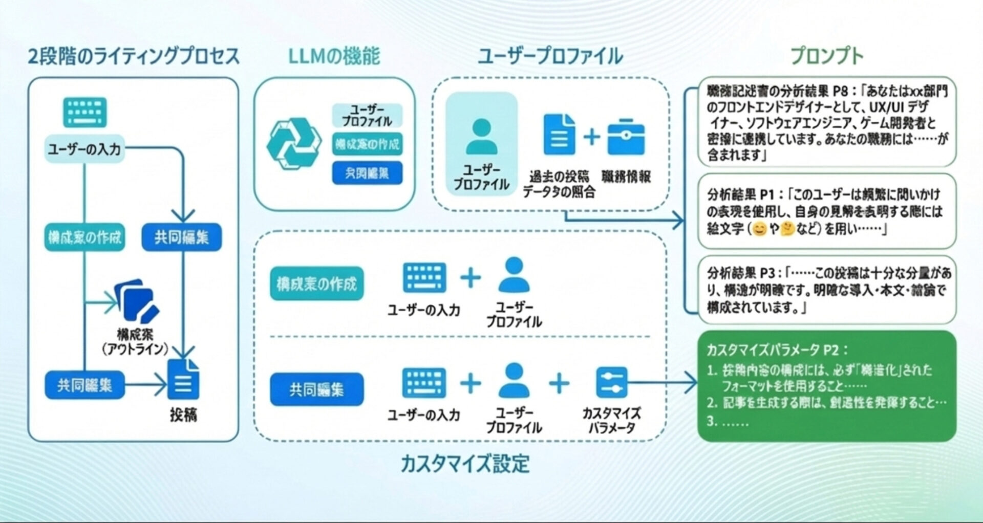 対話型AI「CCC」の全体像